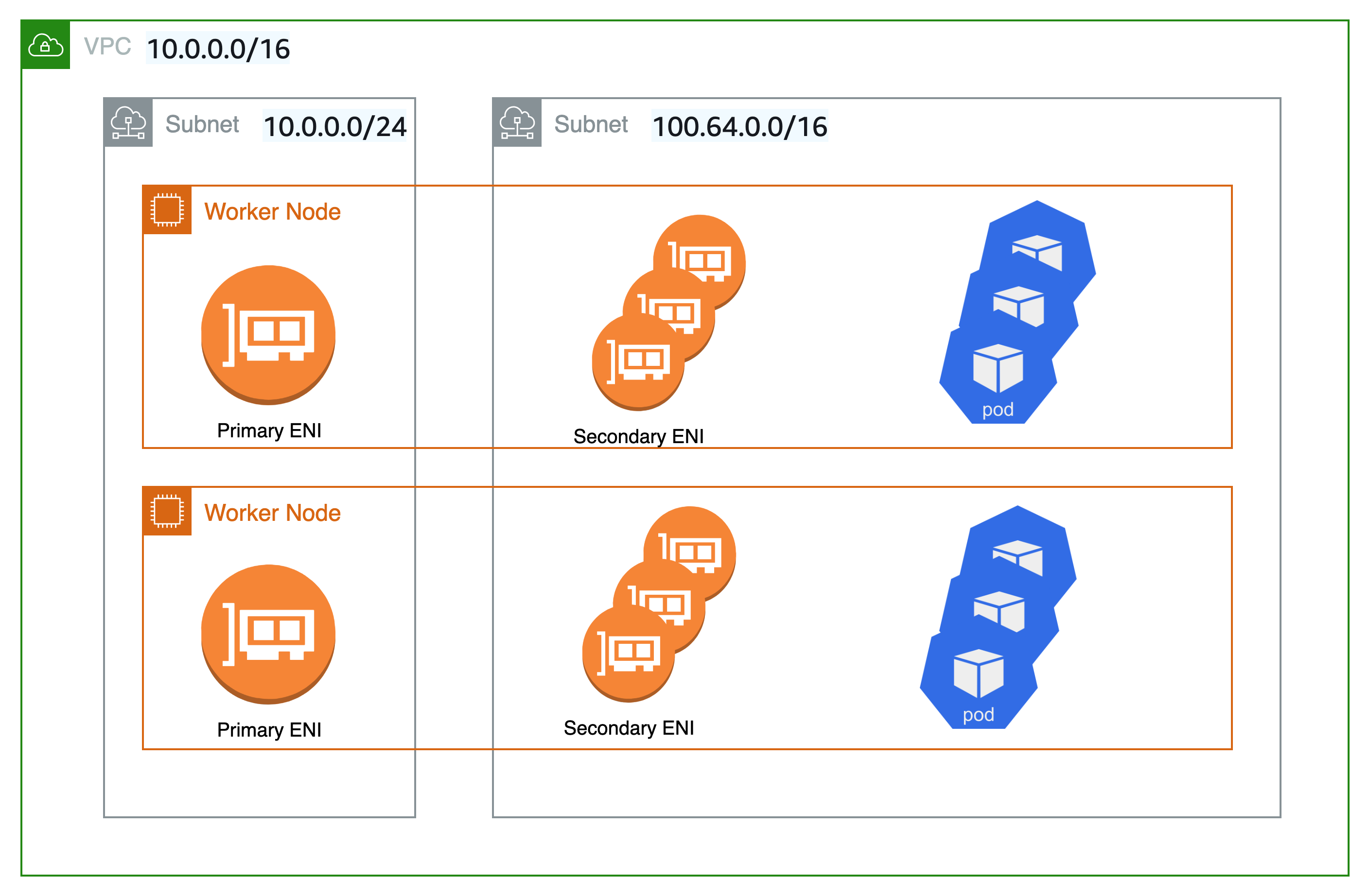 custom-networking
