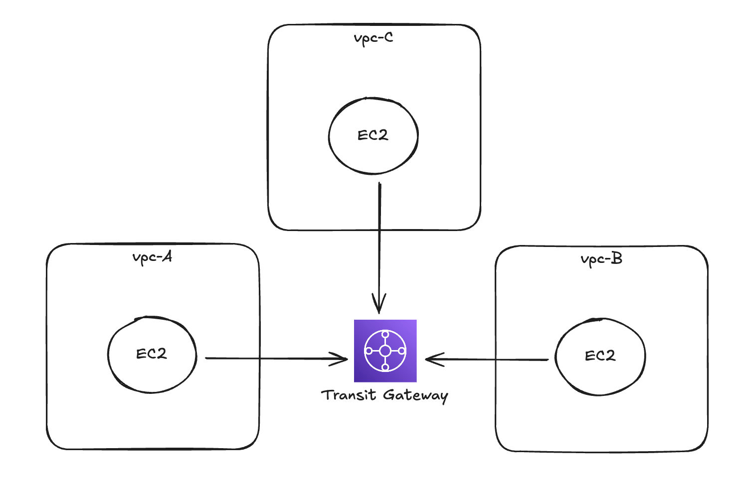 tgw-networking