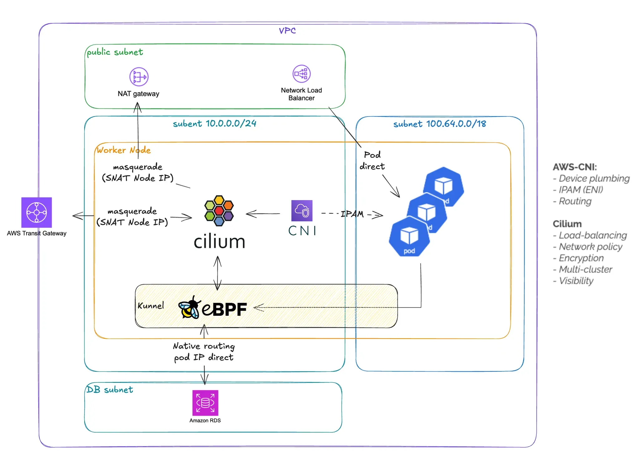 networking-structure