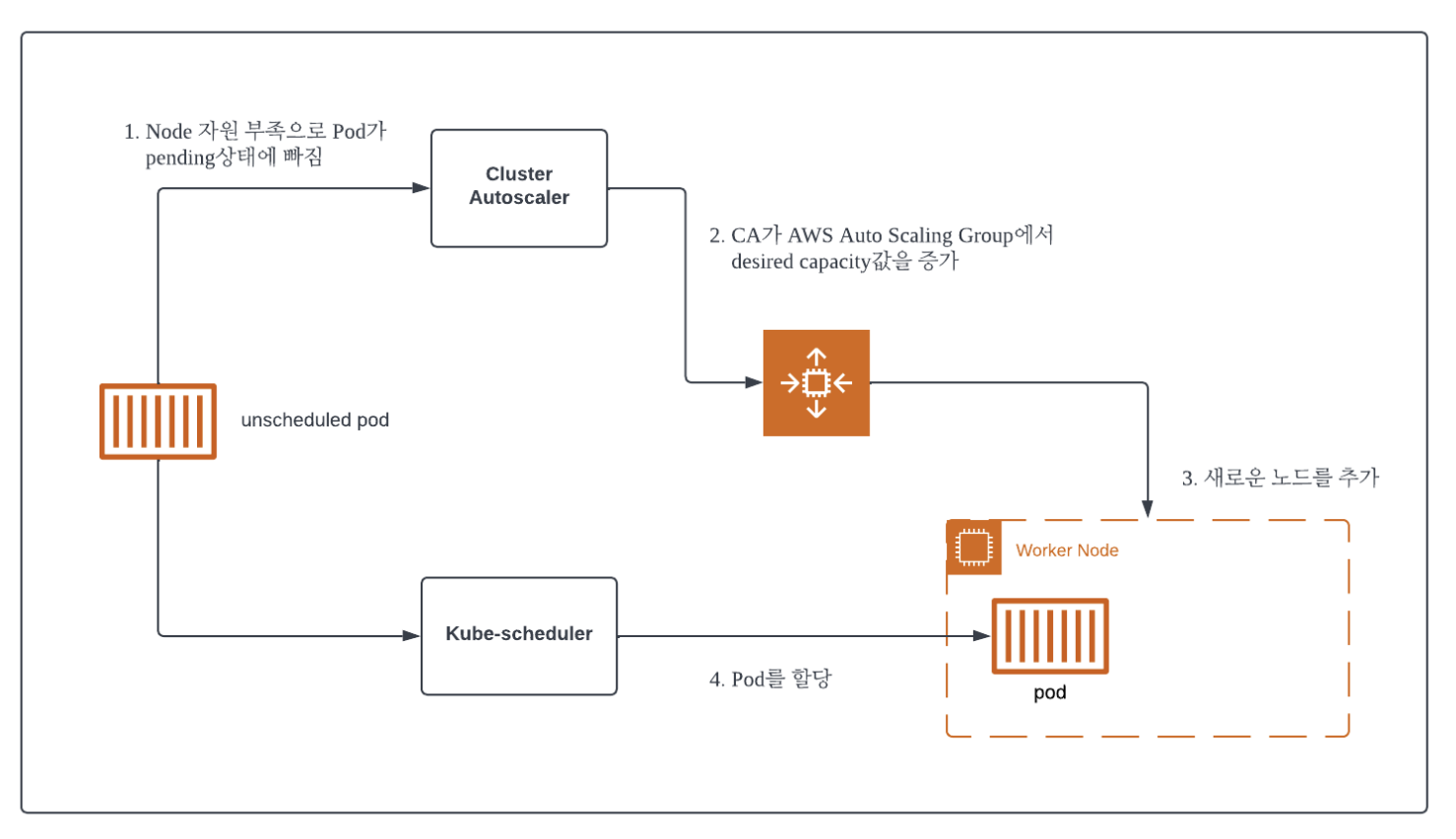 eks-node-group-autoscale